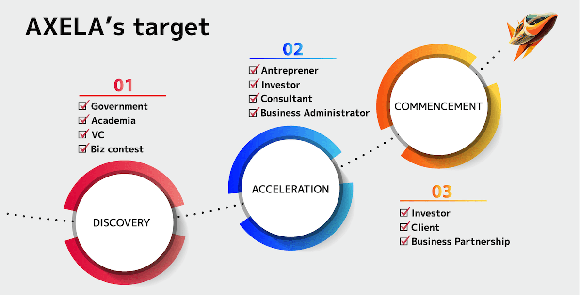 AXELA's target 01 Government Academia VC Biz contest DISCOVERY 02 Antreprener Investor Consultant Business Administrator ACCELERATION 03 Investor Client Business Partnership COMMENCEMENT